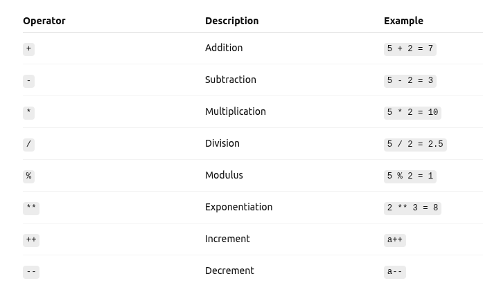 Arithmetic Operators