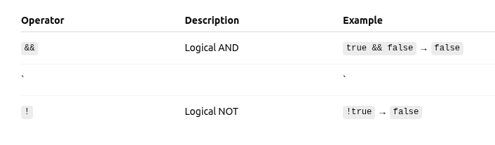 Logical Operators