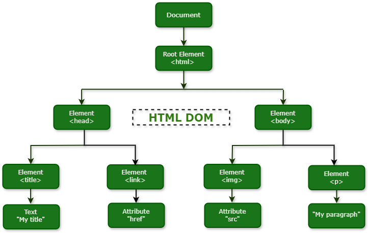 dom tree 