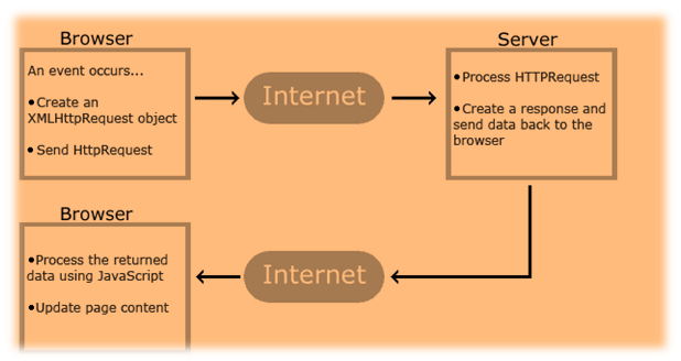 how ajax work
