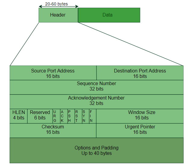 TCPSegmentHeader