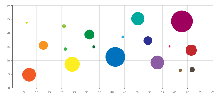 Bubble Chart